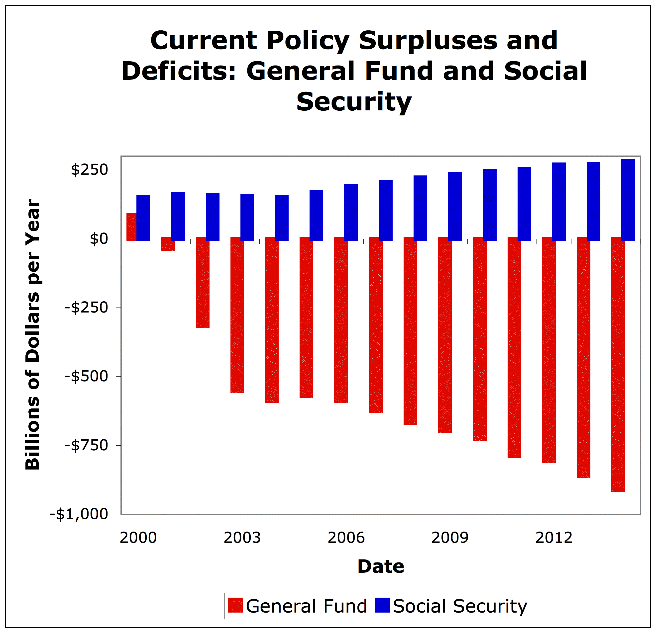 Current Policy Surpluses and Deficits: General Fund and Social Security