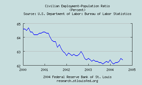 Employment ratio (5 years)