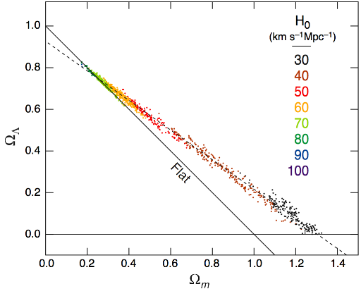 Best fit for Ω_Λ vs Ω_m from WMAP falls on a straight line 