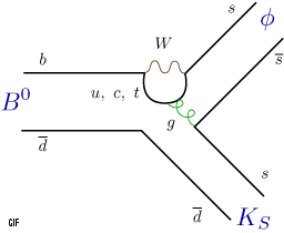 B0 to phi +K_S via a penguin diagram